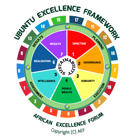 Ubuntu Excellence Framework Diagram über Nachhaltigkeit, Governance, Menschlichkeit, Wohlstand und Intelligenz.